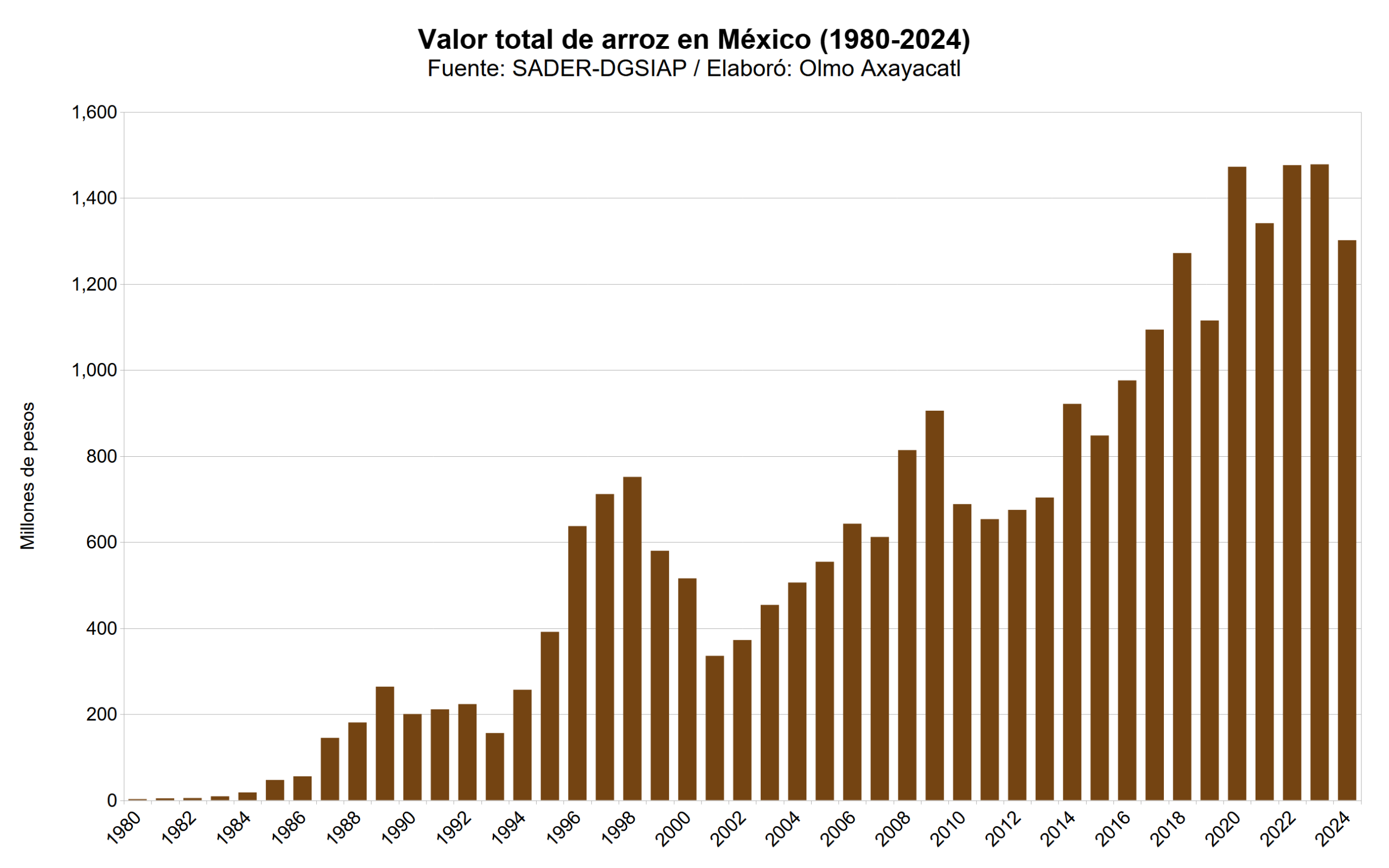Mexico arroz 05 valor total nacional