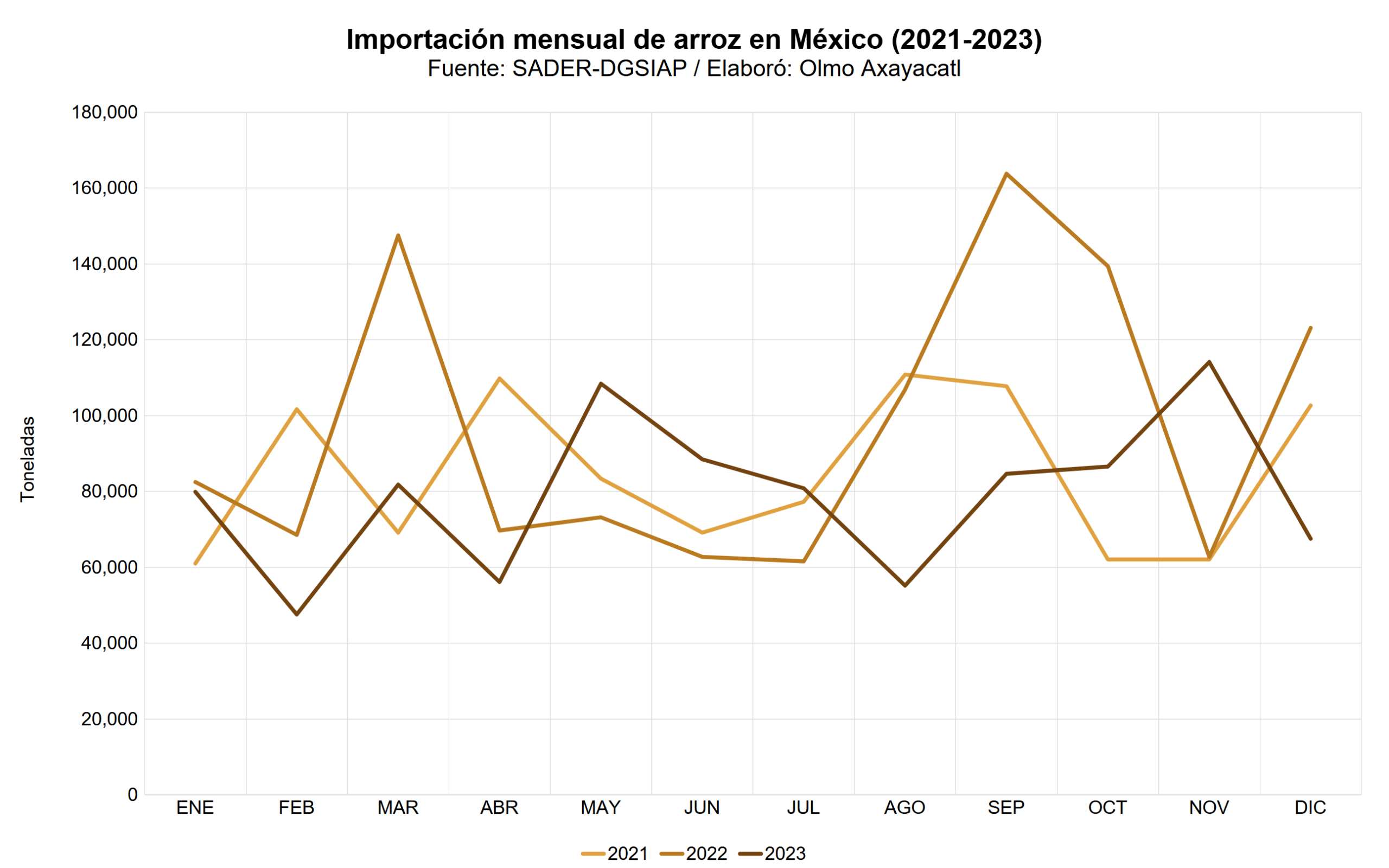 Mexico arroz 13 importacion nacional mensual