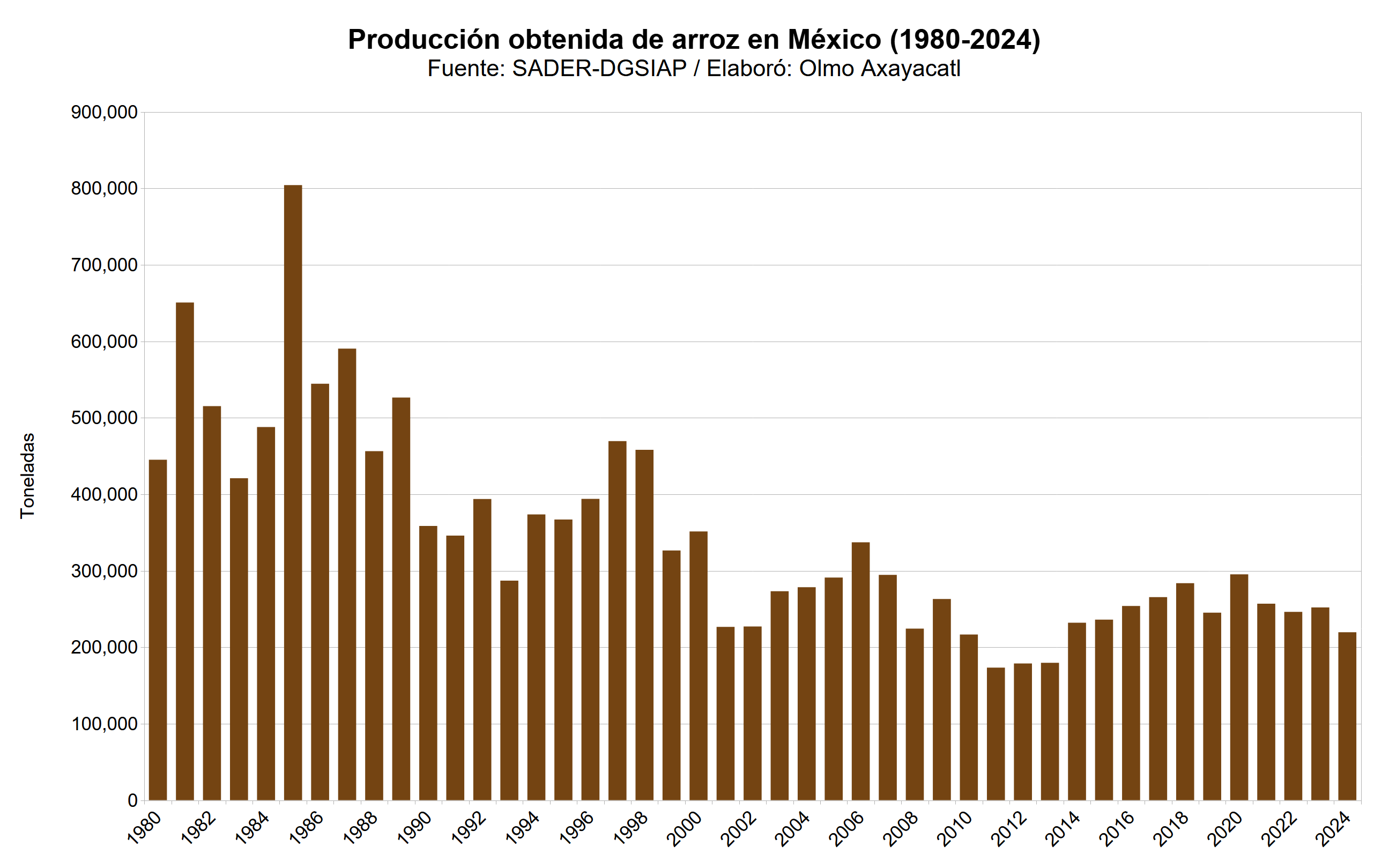 Gráfica que muestra la producción obtenida de arroz en México por año
