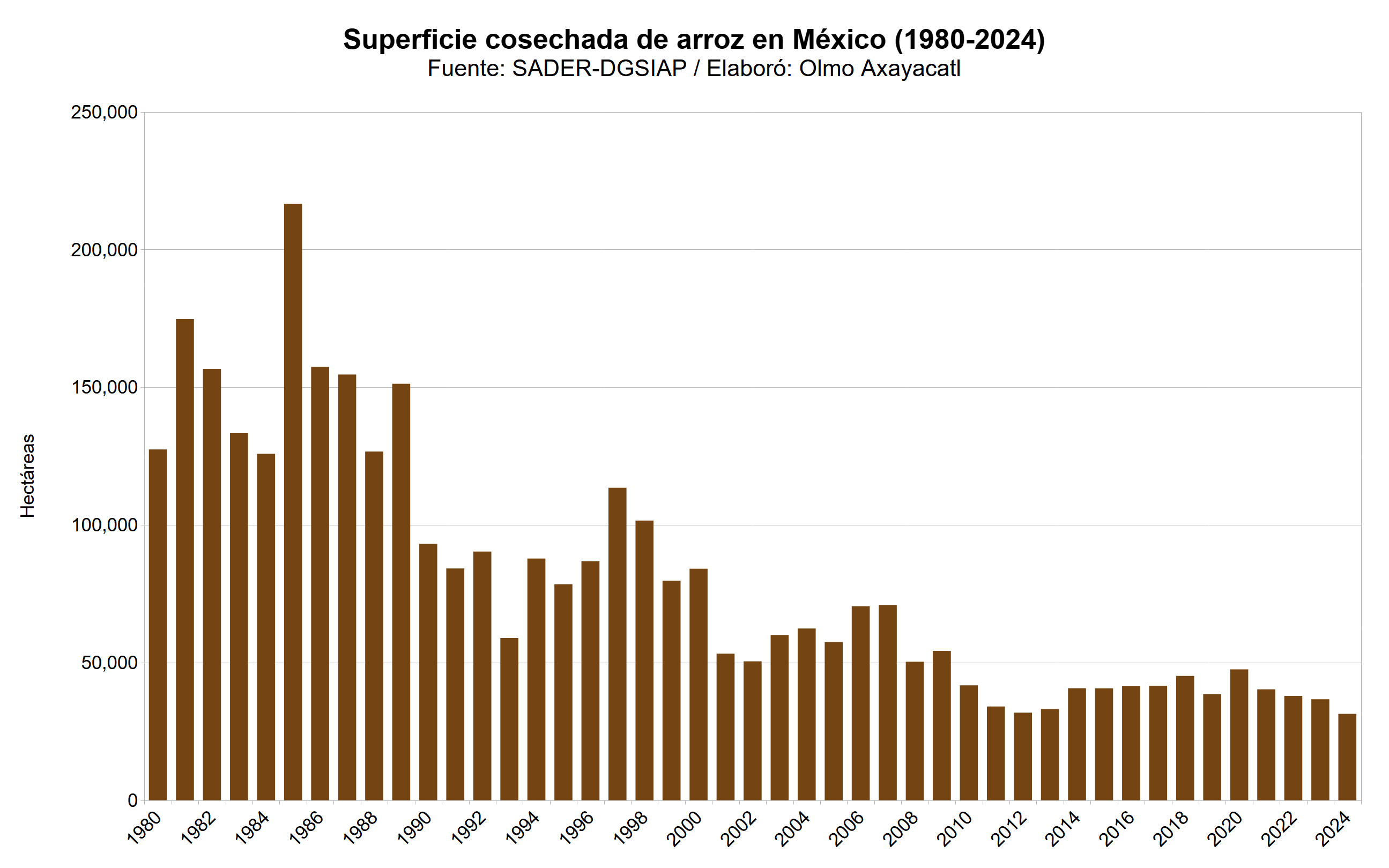 Gráfica que muestra la superficie cosechada de arroz en México por año