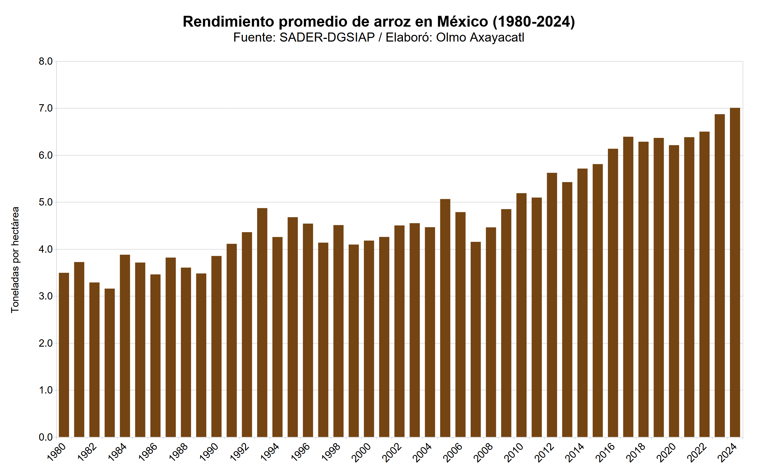 Gráfica que muestra el rendimiento promedio de arroz en México por año