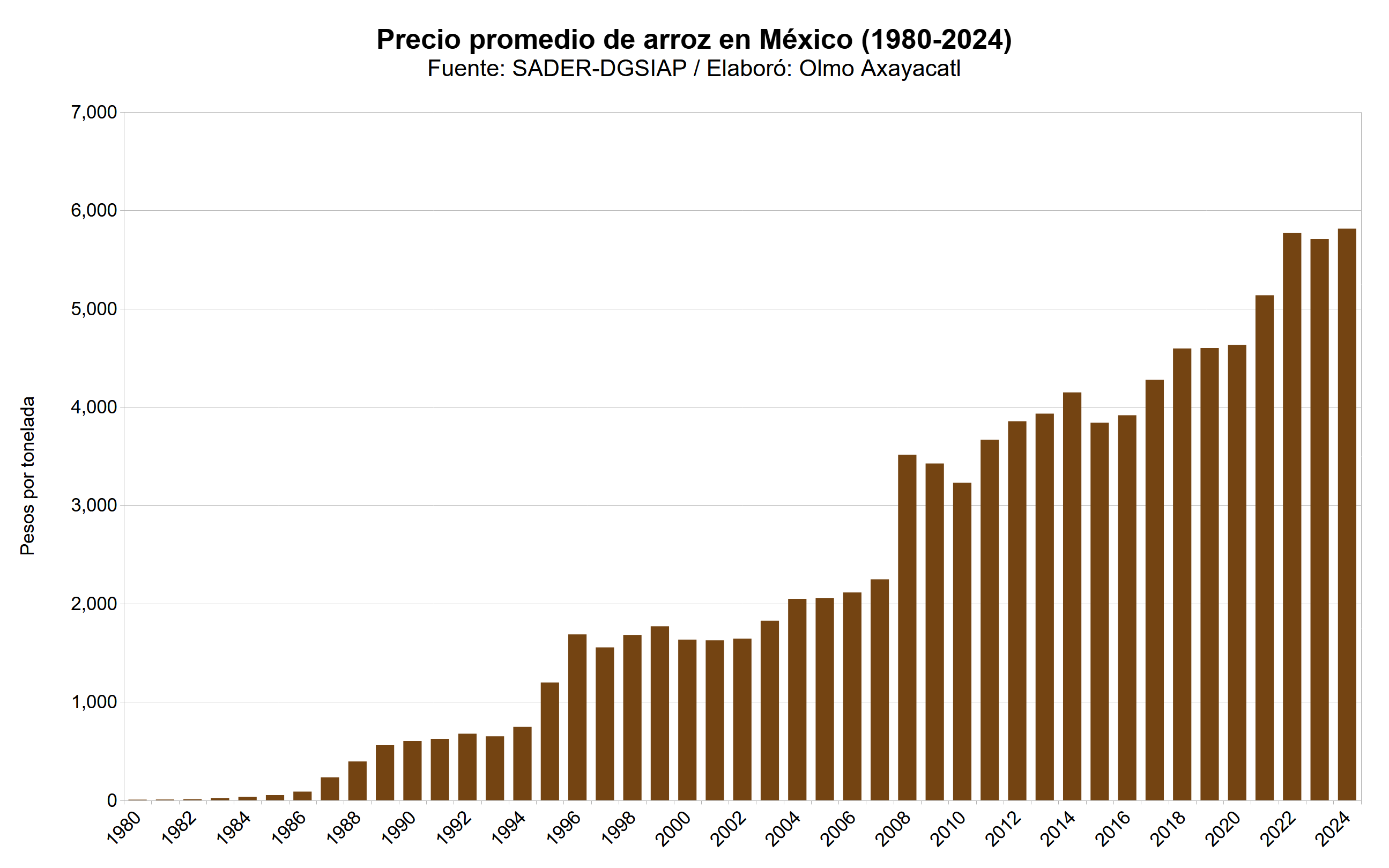 Gráfica que muestra el precio promedio de arroz en México por año