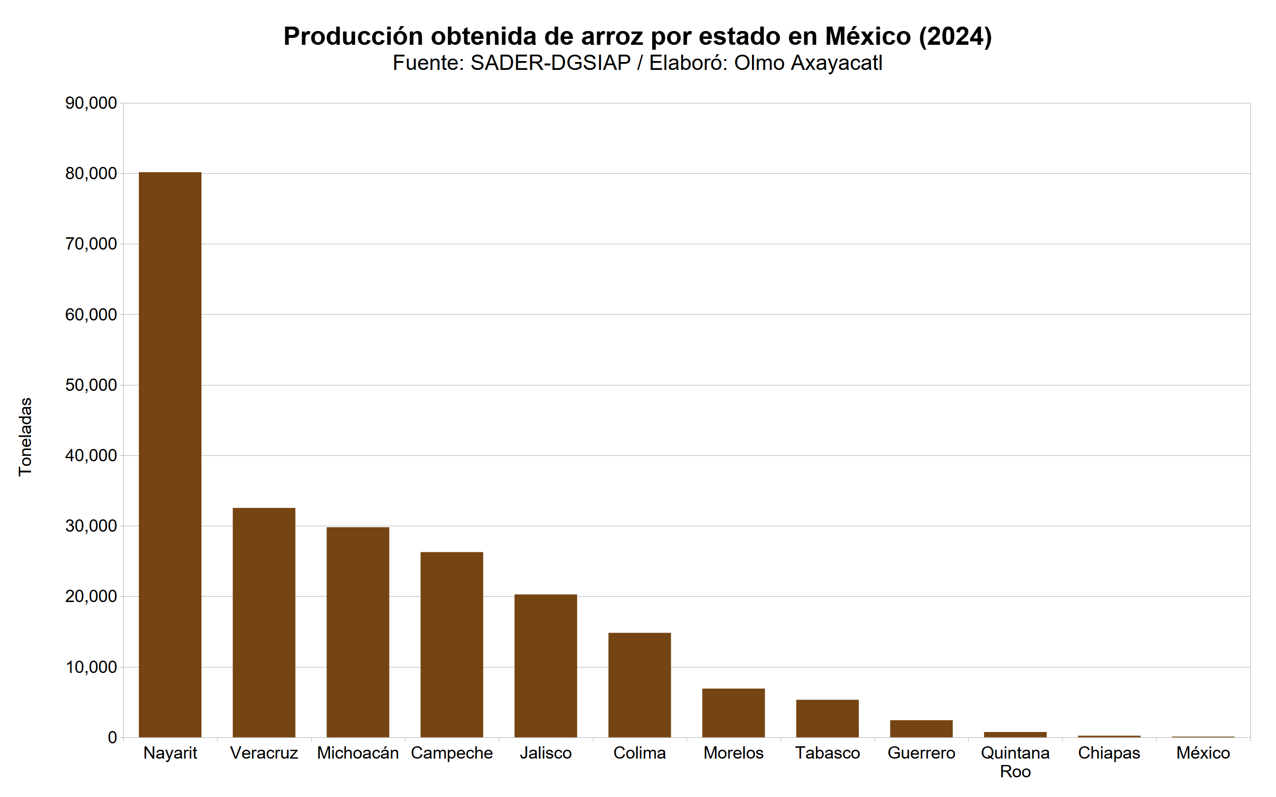 Gráfica que muestra la producción obtenida de arroz en México por estado