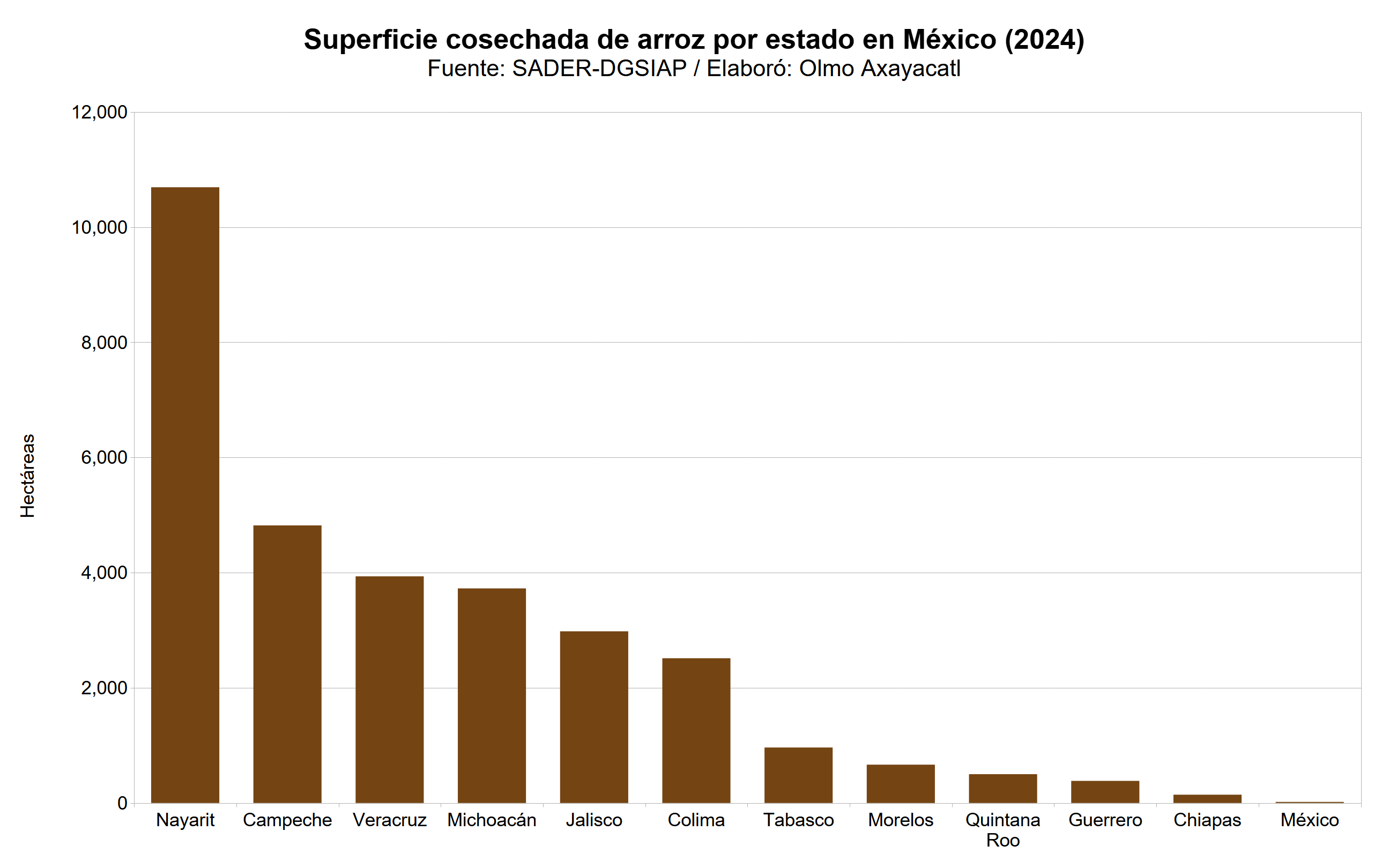 Gráfica que muestra la superficie cosechada de arroz en México por estado