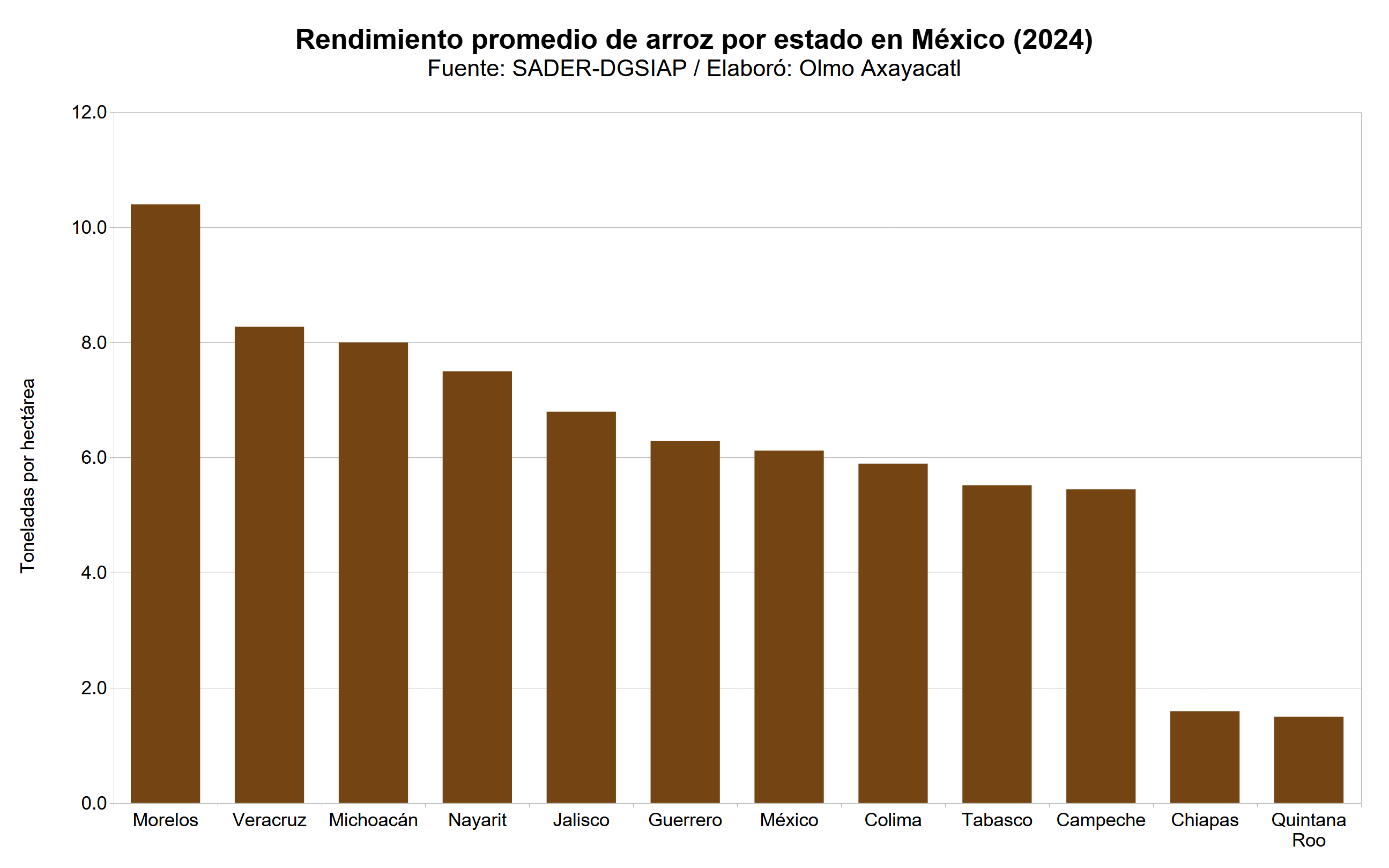 Gráfica que muestra el rendimiento promedio de arroz en México por estado