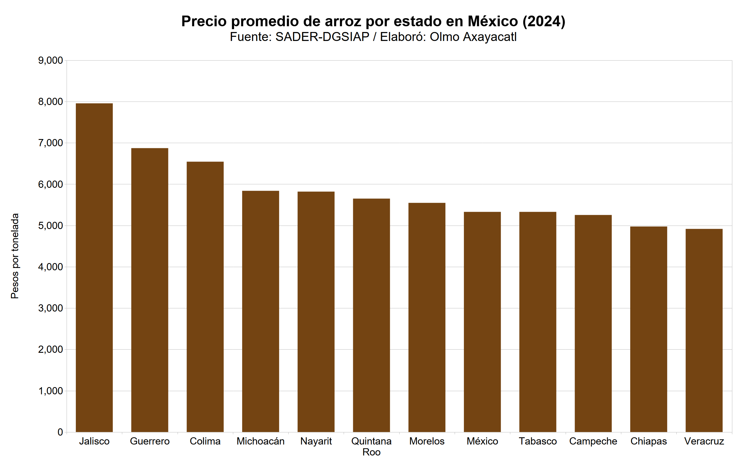 Gráfica que muestra el precio promedio de arroz en México por estado