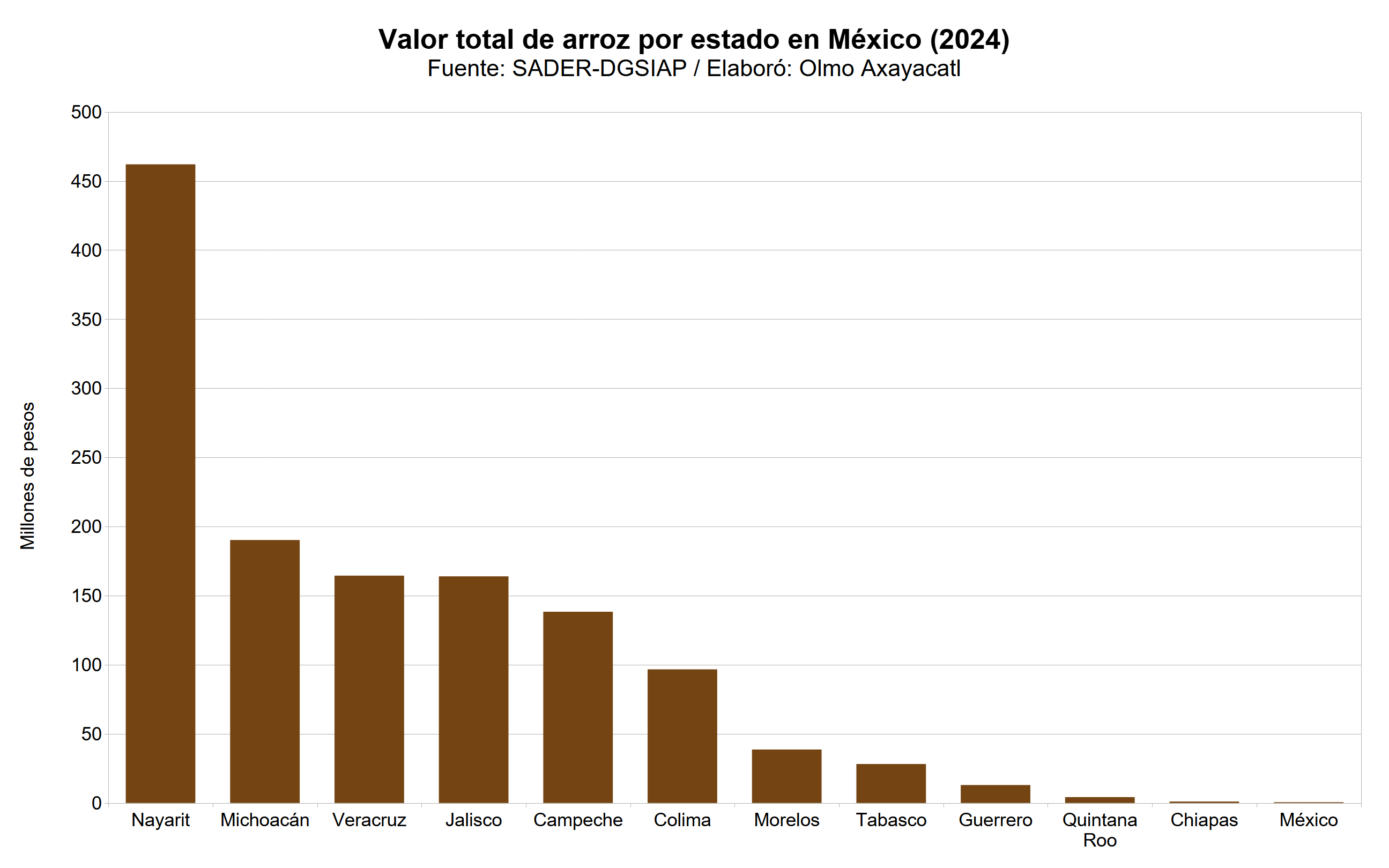 Gráfica que muestra el valor total de arroz en México por estado