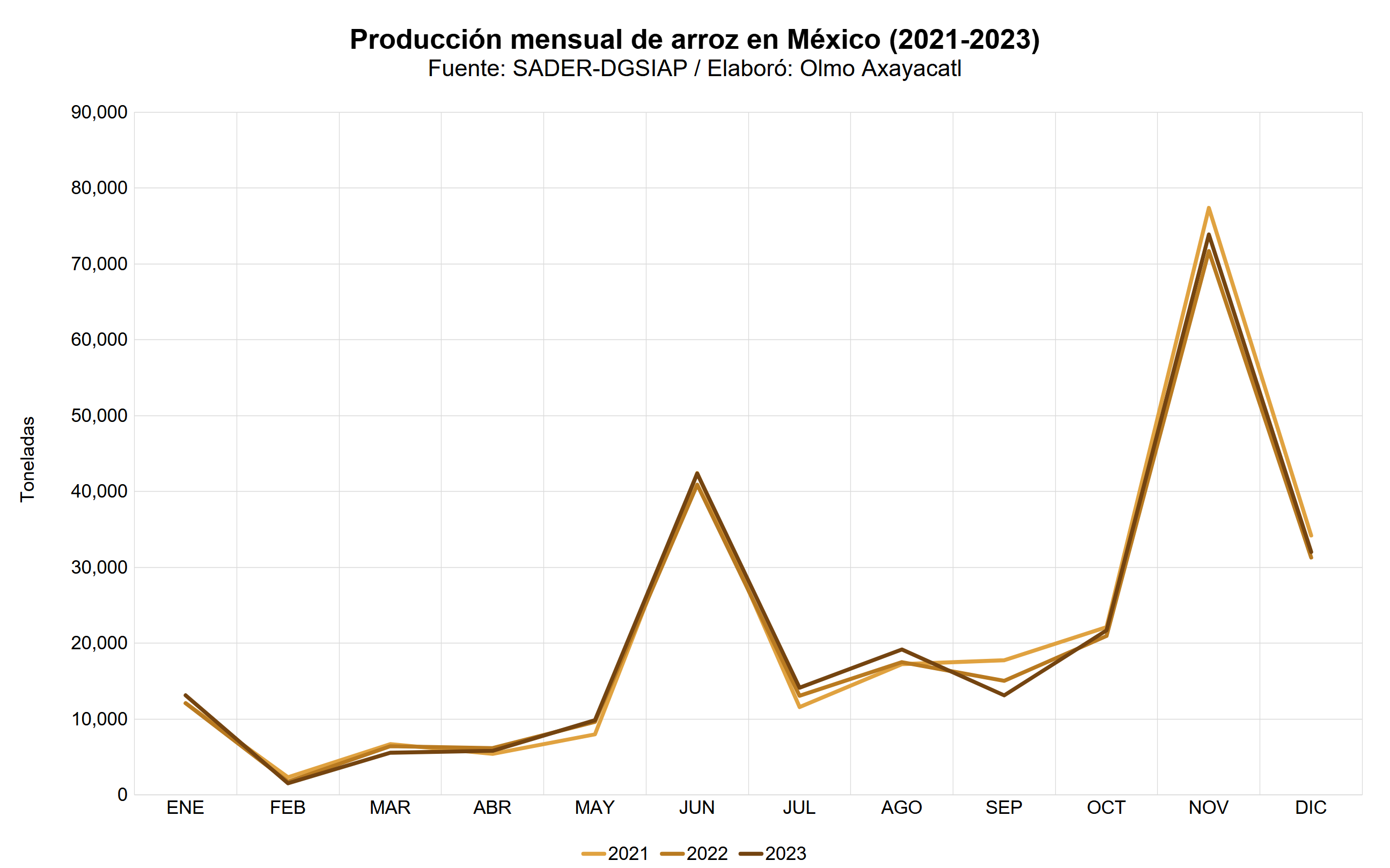 Gráfica que muestra la producción mensual de arroz en México