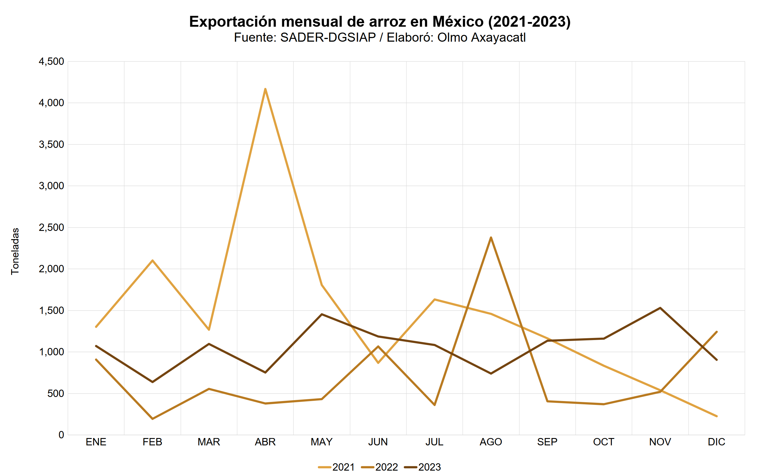 Gráfica que muestra la exportación mensual de arroz en México