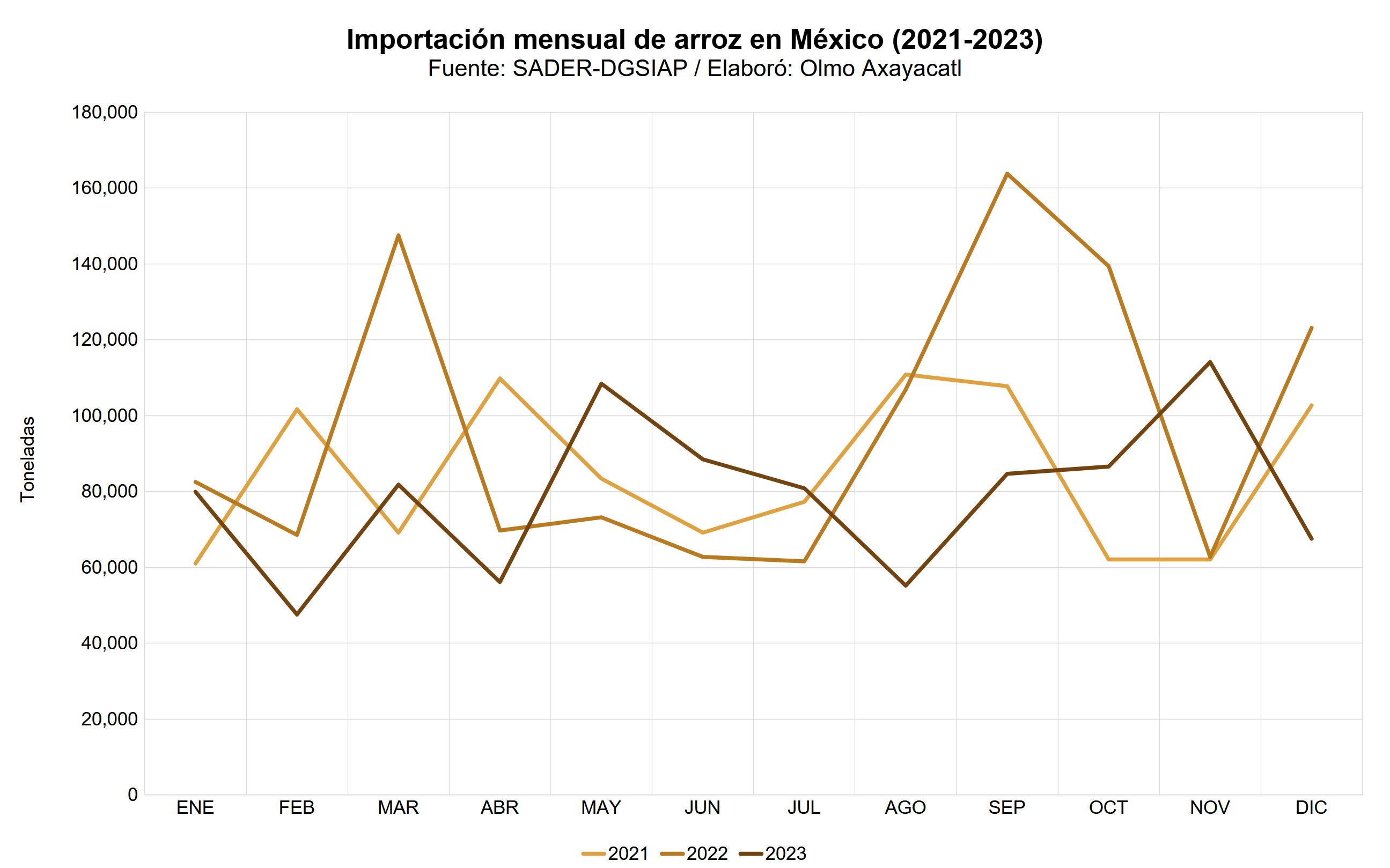 Gráfica que muestra la importación mensual de arroz en México